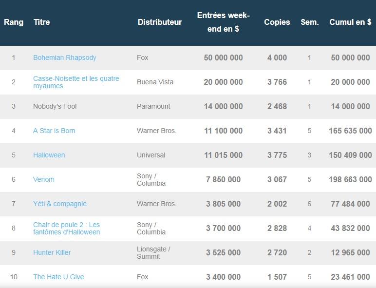 Box-office US du 4 novembre : Bohemian Rhapsody démarre fort