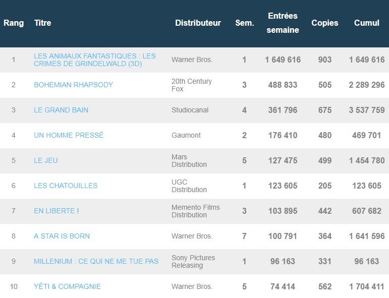 Box-office français du 20 novembre : Bohemian Rhapsody détrôné par Les Animaux fantastiques 2