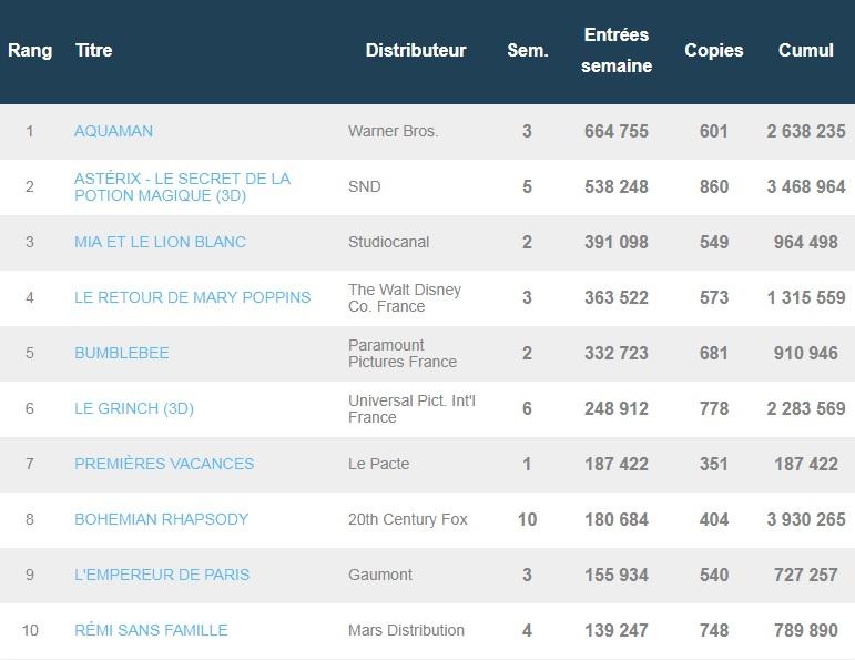 Box-office français du 8 janvier : Aquaman trône toujours, Mary Poppins 2 est millionnaire