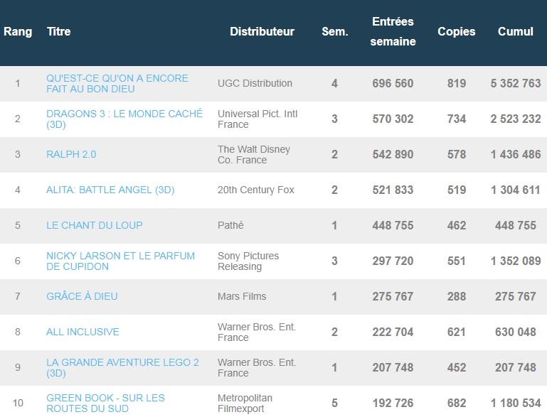 Box-office français du 26 février : Déjà 5 millions d’entrées pour la suite du Bon Dieu