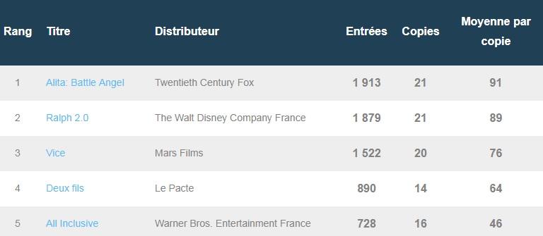 Premières séances du 13 février : Alita tient tête à Ralph 2.0 et Vice