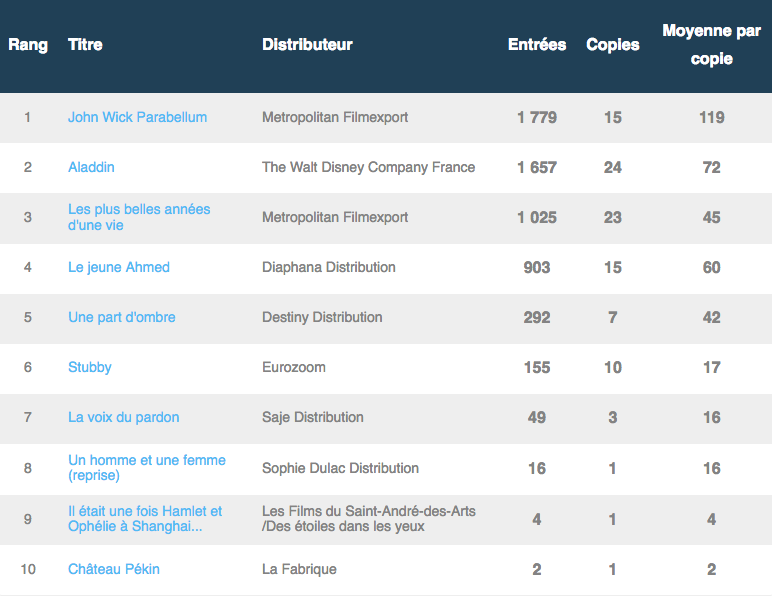 Box-office 14h 22 mai