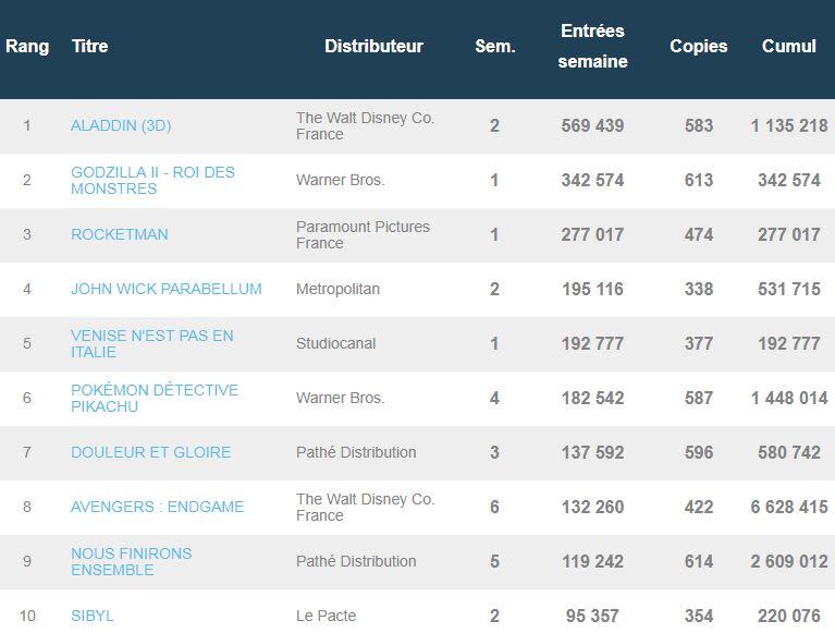 Box-office France