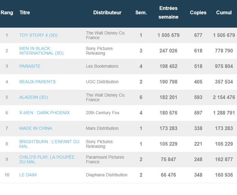 Box-office français du 3 juillet 2019