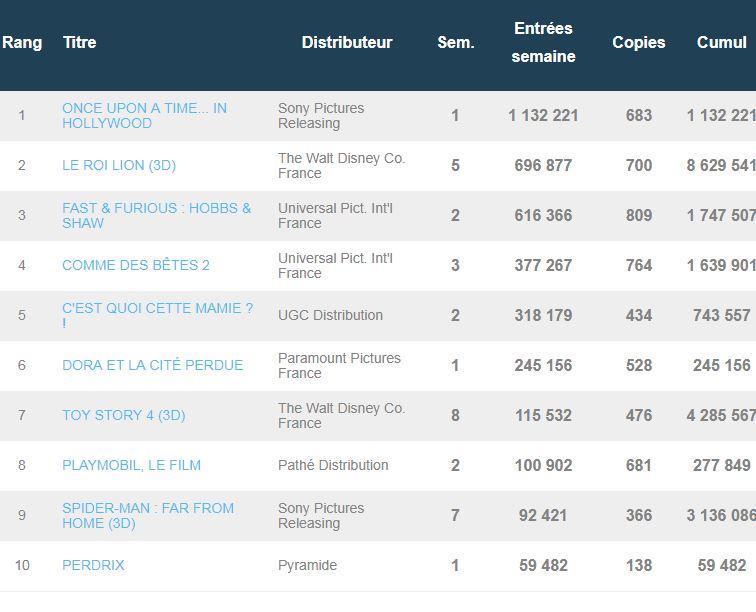 Box-office français du 14 au 20 août 2019