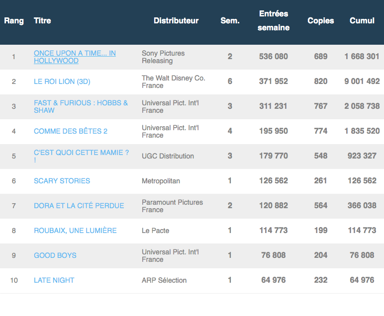 box-office semaine du 28 août 2019