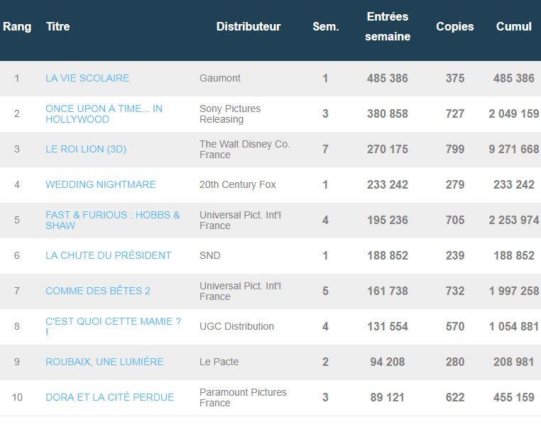 Box-office français du 28 Aout au 03 Septembre 2019