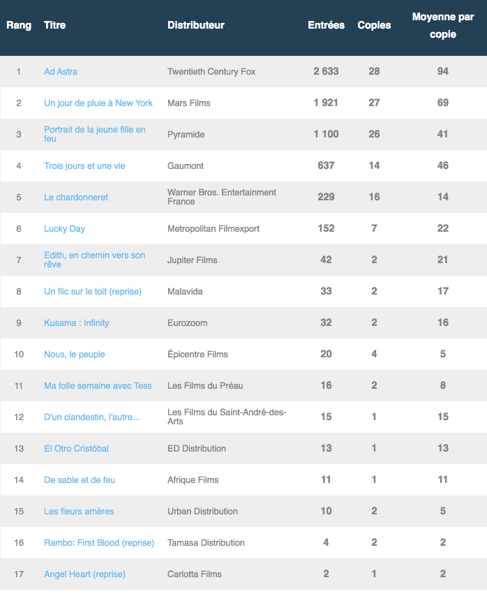 Box-Office 14h 18 septembre 2019