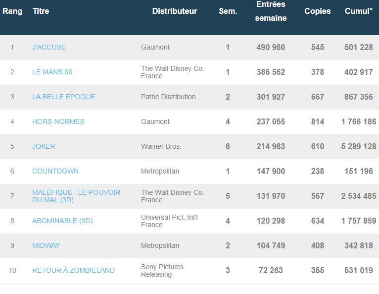 Box-Office du 13 au 19 novembre 2019