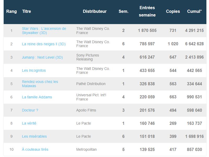 Box-office France du 31 décembre : Star Wars 9 et La Reine des Neiges 2 cartonnent