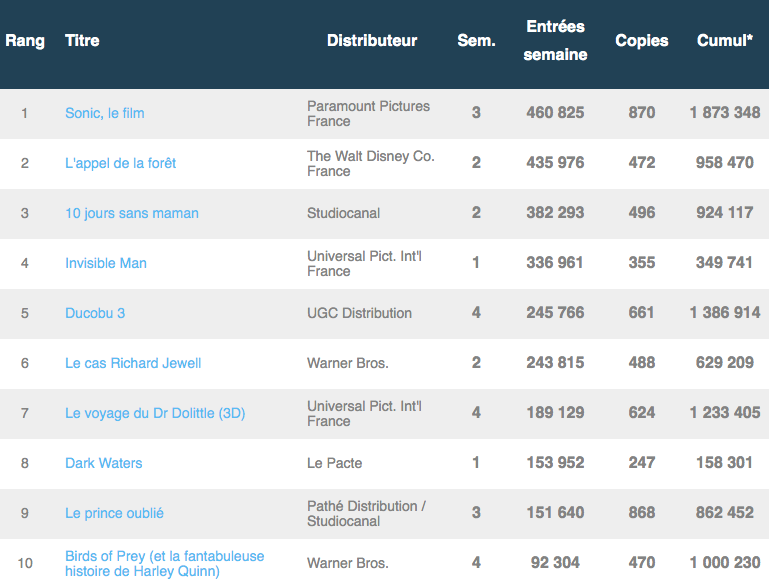 Box-office français du 3 mars