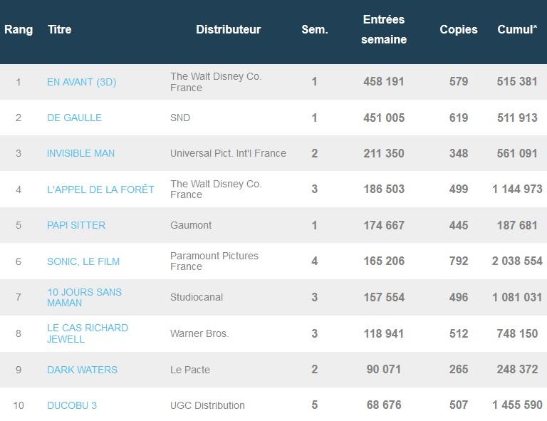 Box-office français du 10 mars : En Avant et De Gaulle démarrent bien malgré le Coronavirus