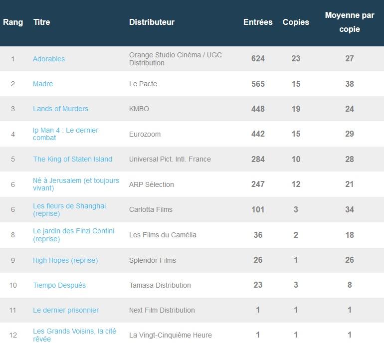 Box-office parisien du 22 juillet : Adorables et Madre démarrent bien