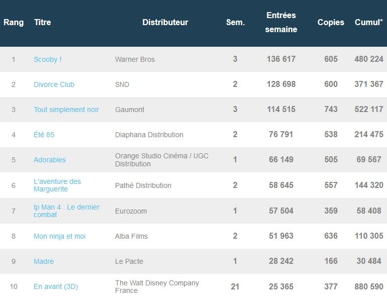 Box-office français du 28 juillet : Scooby se hisse en tête