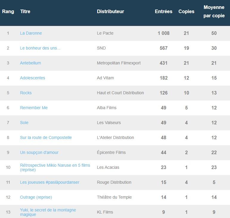 Box-office du 9 septembre : La Daronne règne sur Paris