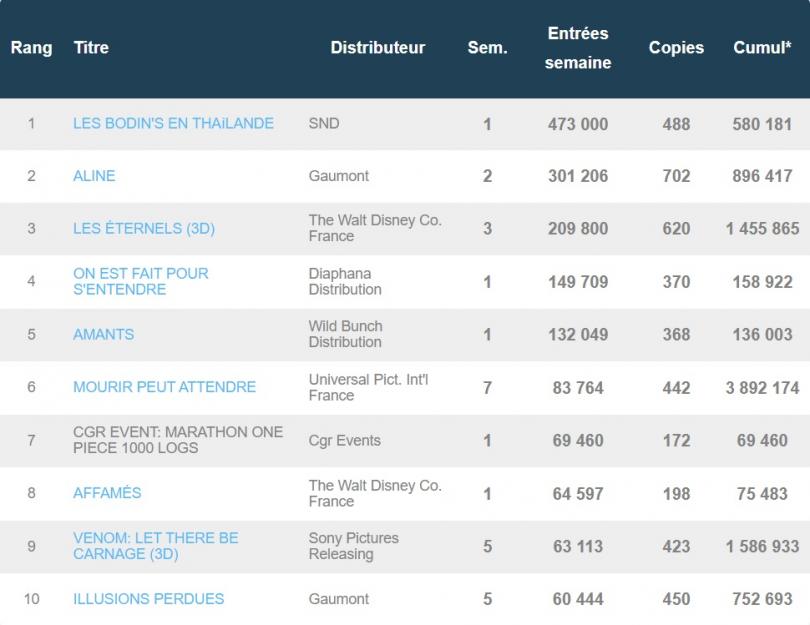 Box-office français du 23 novembre : Le règne des Bodin's