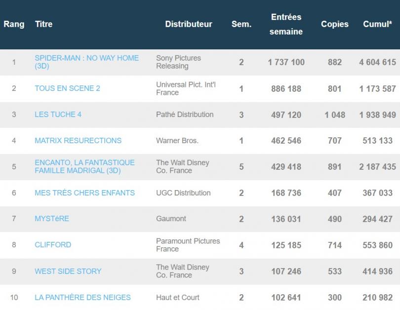 Box-office France du 28 décembre : près de 5 millions d'entrées pour Spider-Man 3 