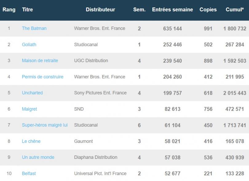  Box-office français du 15 mars : The Batman reste en tête, Goliath démarre bien