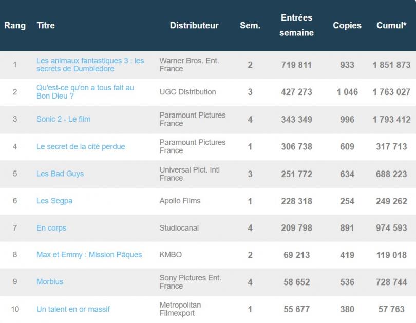 Box-office français du 26 avril : Les Animaux fantastiques 3 tient tête à la concurrence