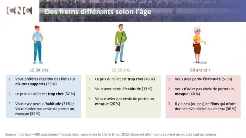 Pourquoi les Français vont-ils moins souvent au cinéma ? L'étude du CNC