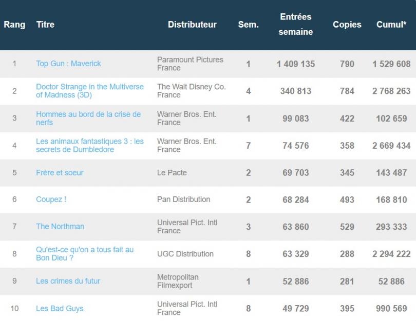 Box-office français du 31 mai : Top Gun 2 enregistre le meilleur démarrage de 2022