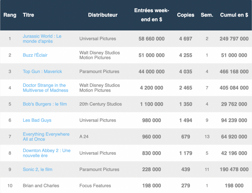 Box-office US : Buzz l’Eclair manque son décollage, Jurassic World conserve la tête 