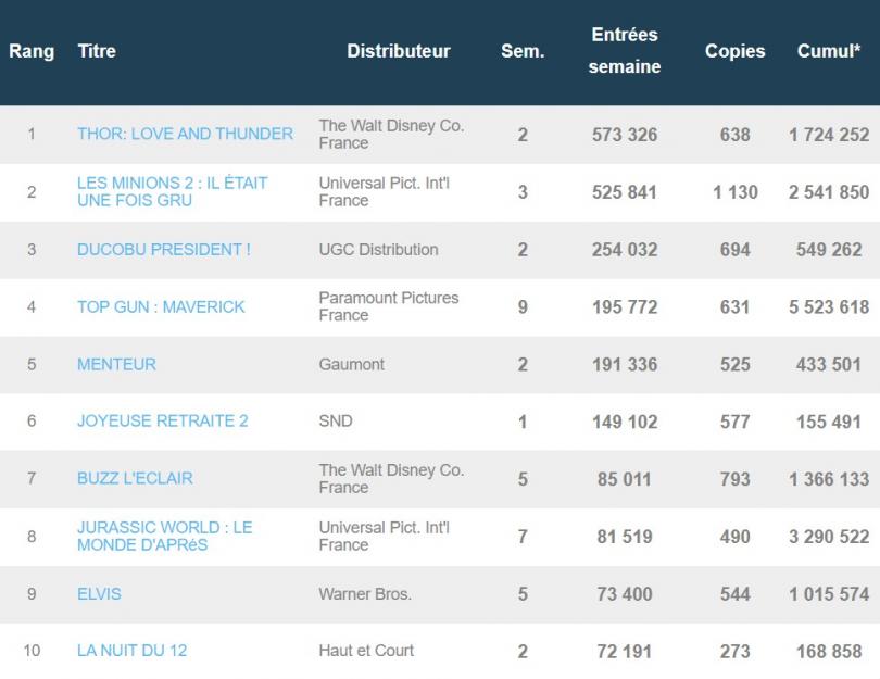 Box-office français du 26 juillet : Thor 4 reste en tête du top