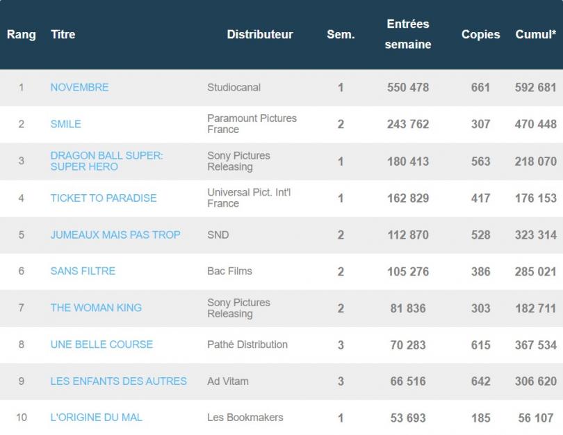 Box-office français du 11 octobre : Jean Dujardin démarre loin de la concurrence grâce à Novembre