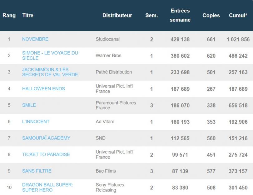 Simone et Novembre se talonnent au box-office français