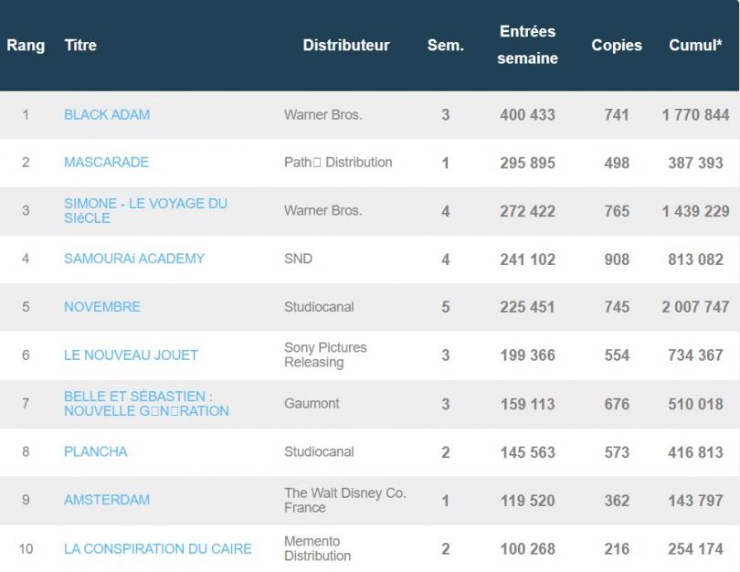 Black Adam conserve la tête du box-office français, devant Mascarade et Simone