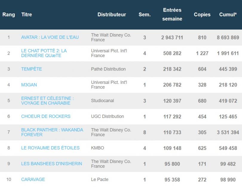 Avatar 2, Le Chat Potté 2, Tempête, M3gan... Pendant les vacances, le cinéma a cartonné en France