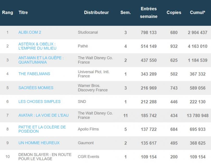 Box-office hebdomadaire français du 22 au 28 février 2023