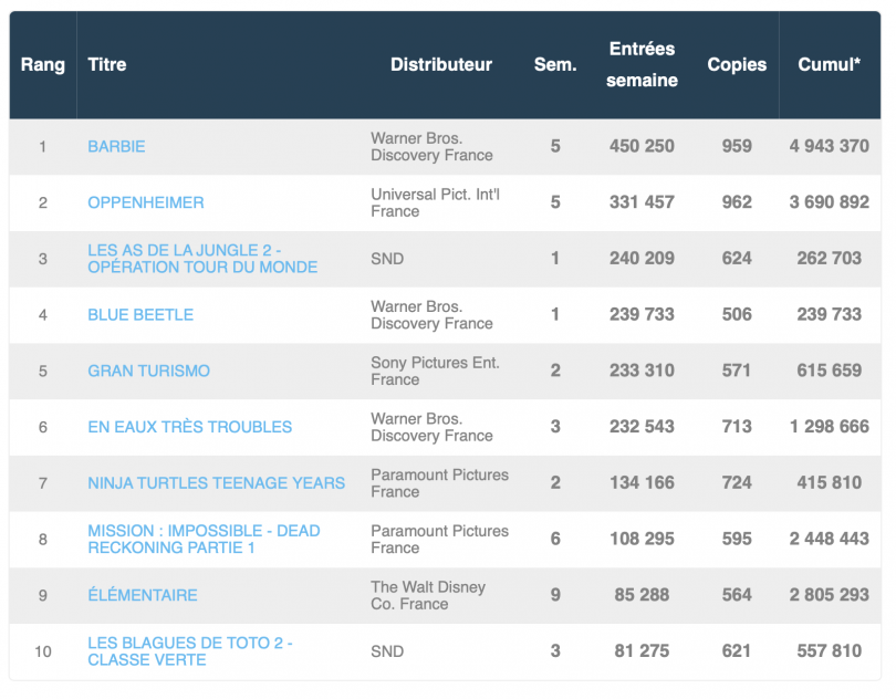 Box office français du 16 au 22 août 2023