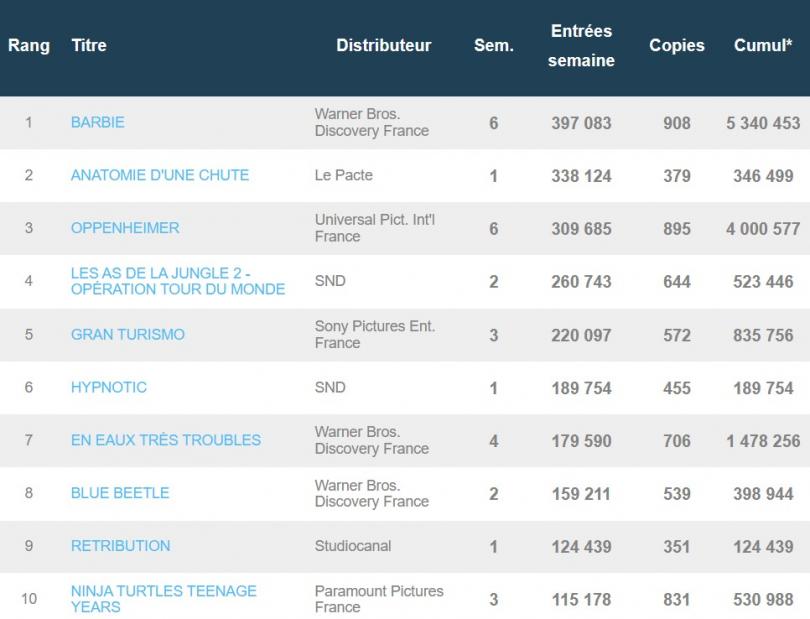 Anatomie d'une chute démarre fort en France, mais Barbie reste en tête