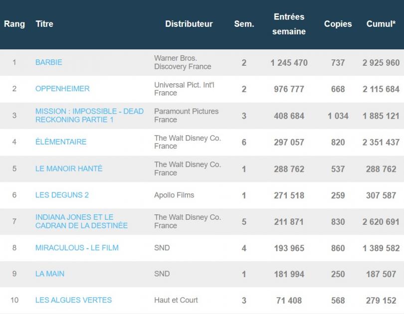 Box-office français : déjà 5 millions d'entrées pour Barbie et Oppenheimer ! 