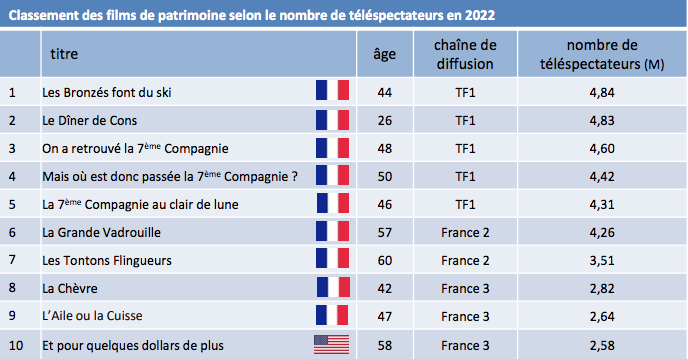 Classement des films de patrimoine selon le nombre de téléspectateurs en 2022