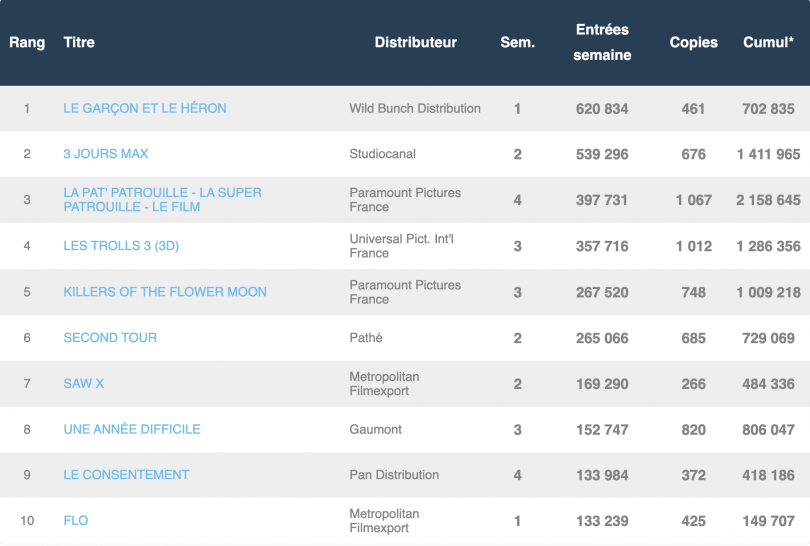 Box office français