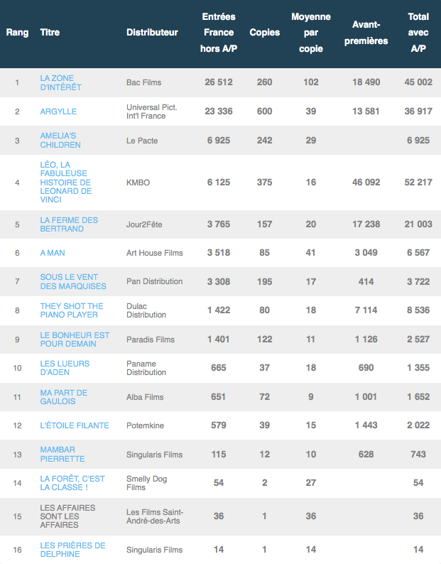 Box-office français premier jour 31/01/2024