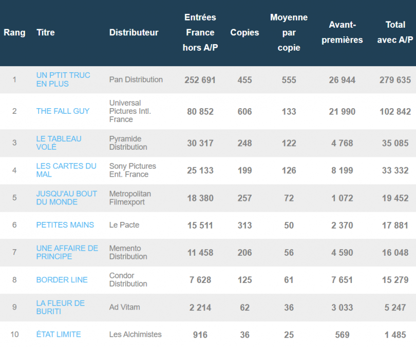 Classement "Premier jour France" du mercredi 1er mai 2024 