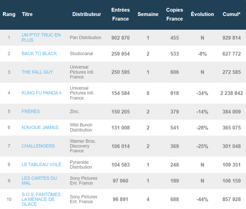 Voici le box-office français du mercredi 1er au dimanche 5 mai 2024 