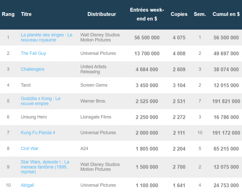 Box-office américain du week-end du 10 au 12 mai 2024