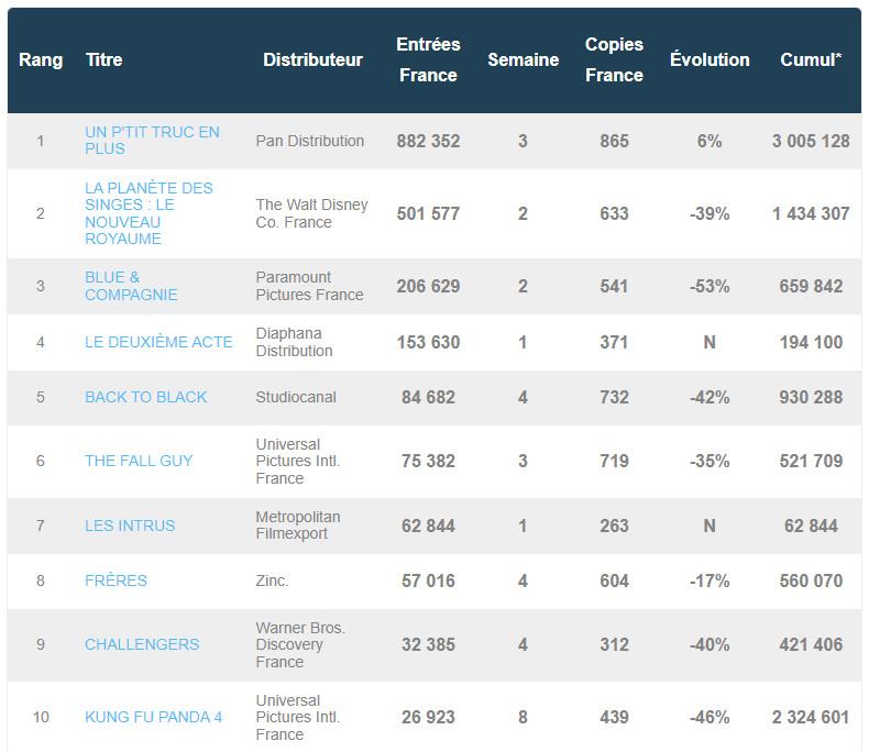 box office France 22 mai 2024