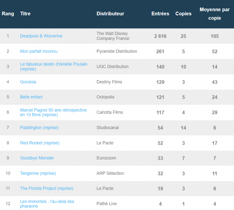 Deadpool 3 démarre en tête à Paris (mais sans record) 