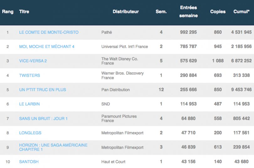 Box office FR - Top Hebdo du 17 au 23 juillet 2024