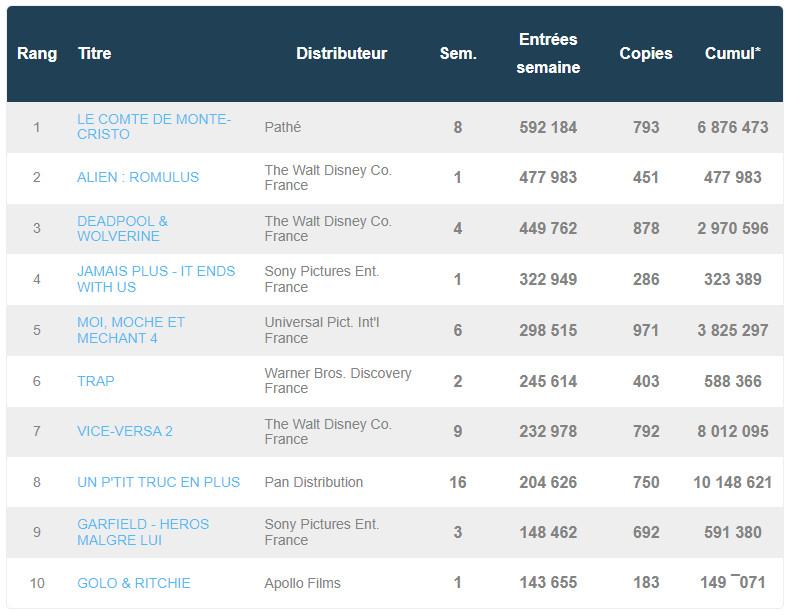 box office France 21 août