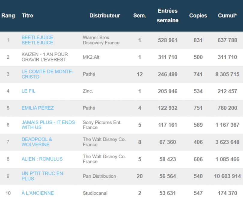 le box-office français hebdomadaire du 11 au 17 septembre 2024 