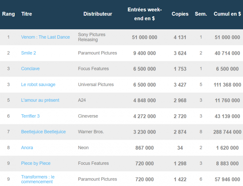 Box-office américain du week-end du 25 au 27 octobre 2024 