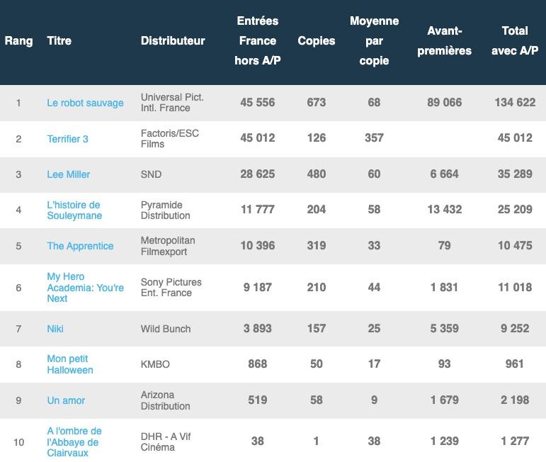 Box office premier jour 9 octobre