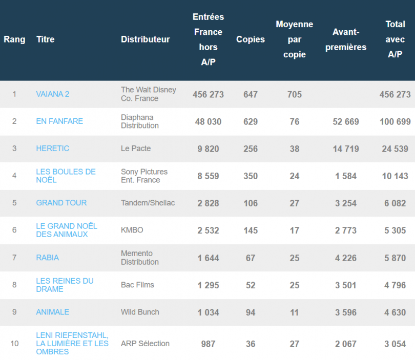 Vaiana 2 enregistre le meilleur démarrage de l'année en France, et de loin