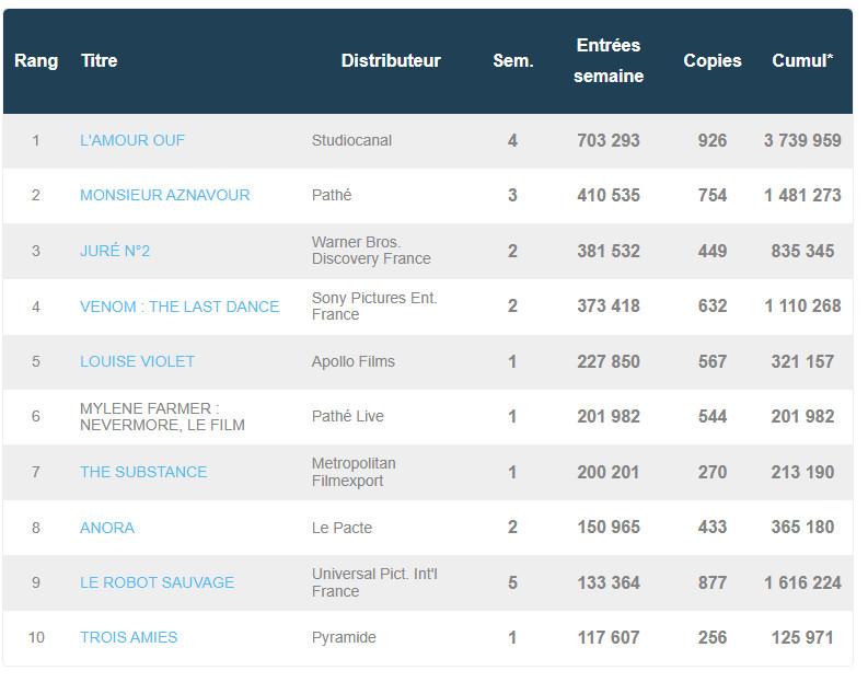 box office france novembre 